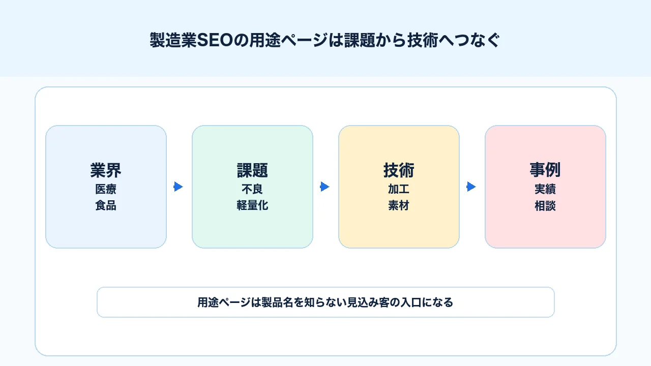 製造業SEOの用途ページで業界、用途、課題、技術、事例、問い合わせをつなぐ図解