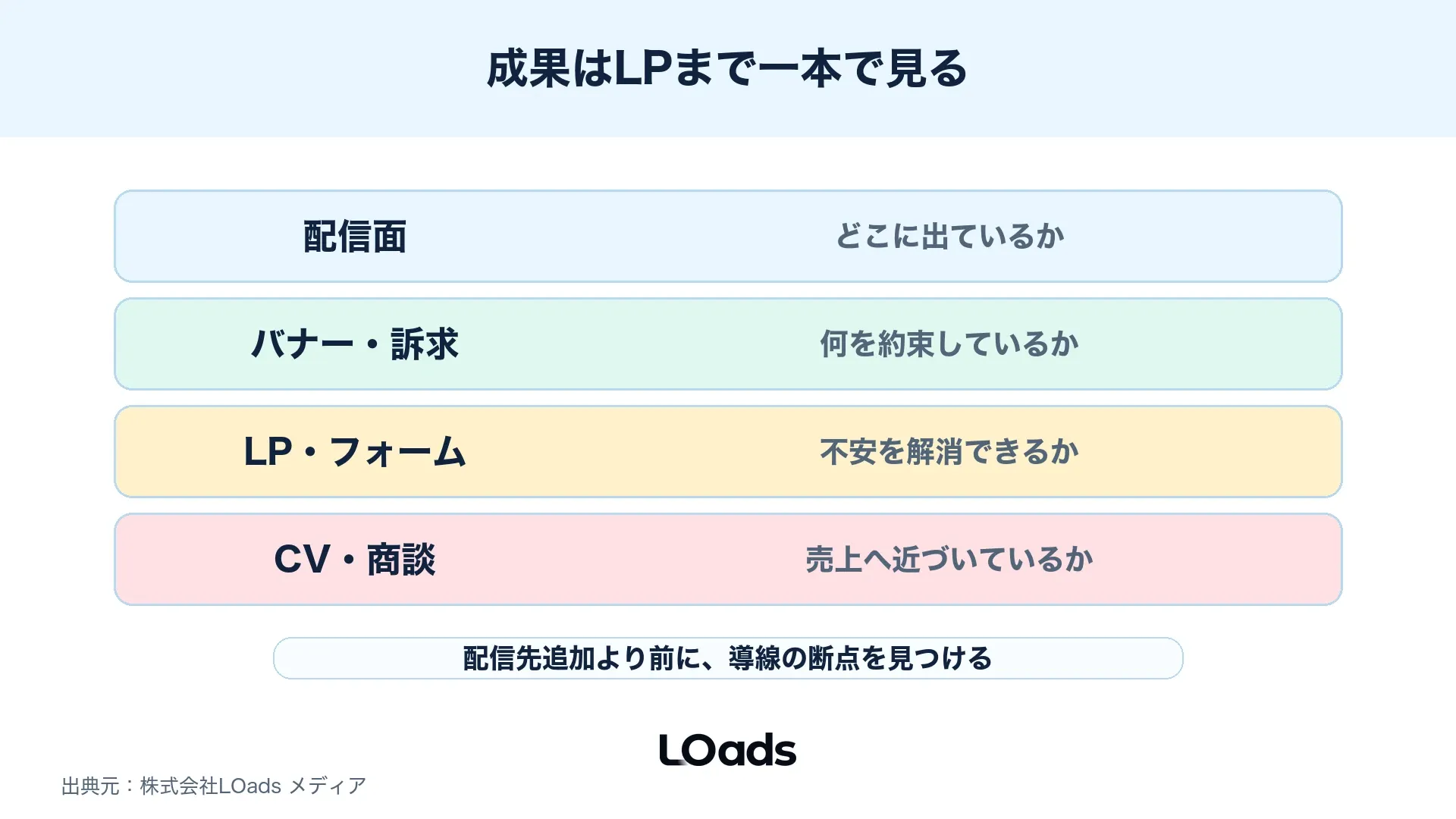 バナー、訴求、LP、フォーム、CV計測のどこで成果が落ちるかを示すバリューチェーン図