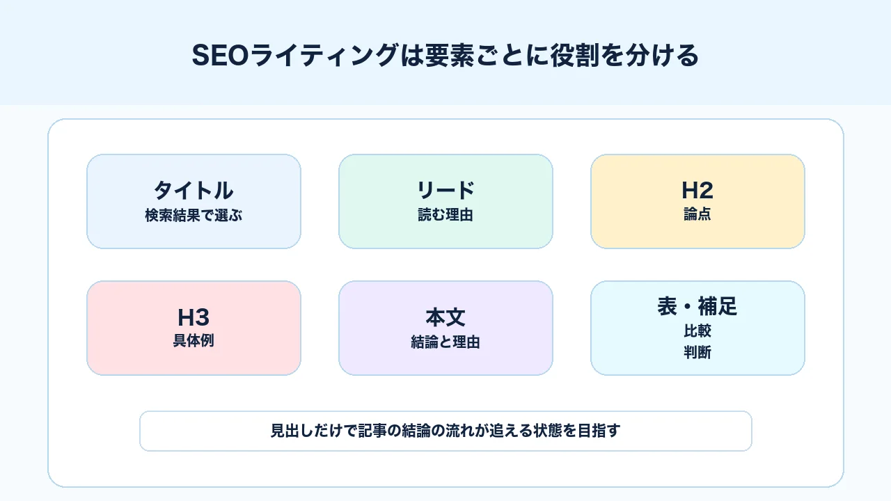 SEOライティングでタイトル、見出し、本文、表、補足を役割別に書く図解