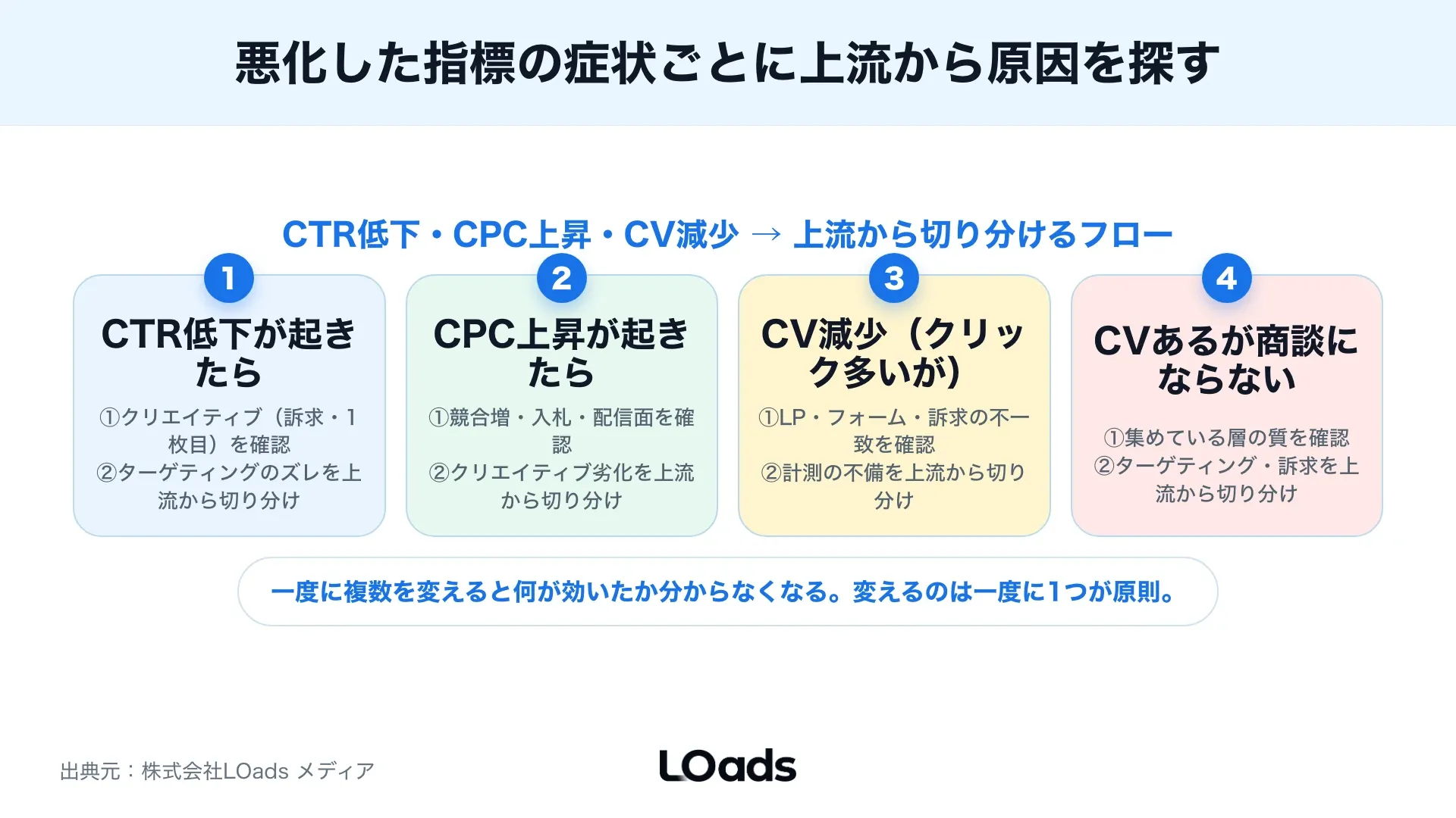 X広告レポートで週次の異常検知と月次の投資判断を分ける責任者向けダッシュボード