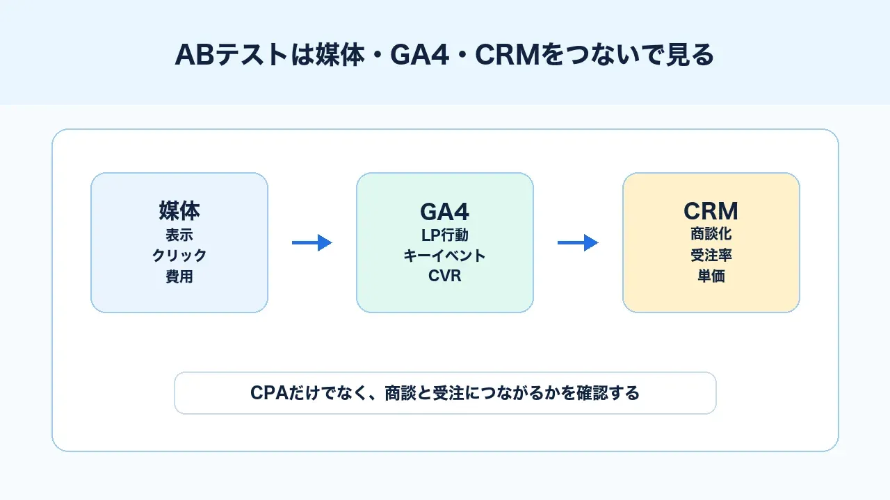 ABテストは媒体・GA4・CRMをつないで見る