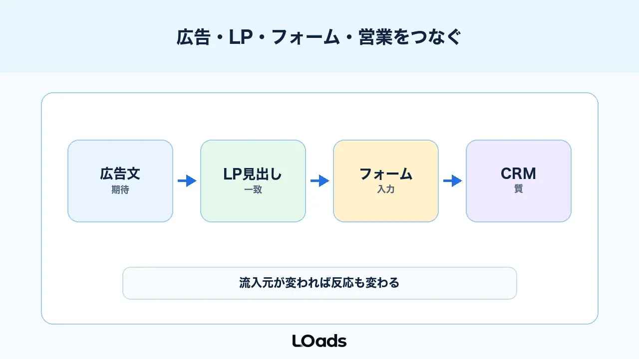 LPのABテストは広告、LP、フォーム、営業まで一つの導線で見る