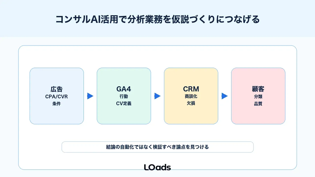 コンサルAI活用で分析業務を仮説づくりにつなげる