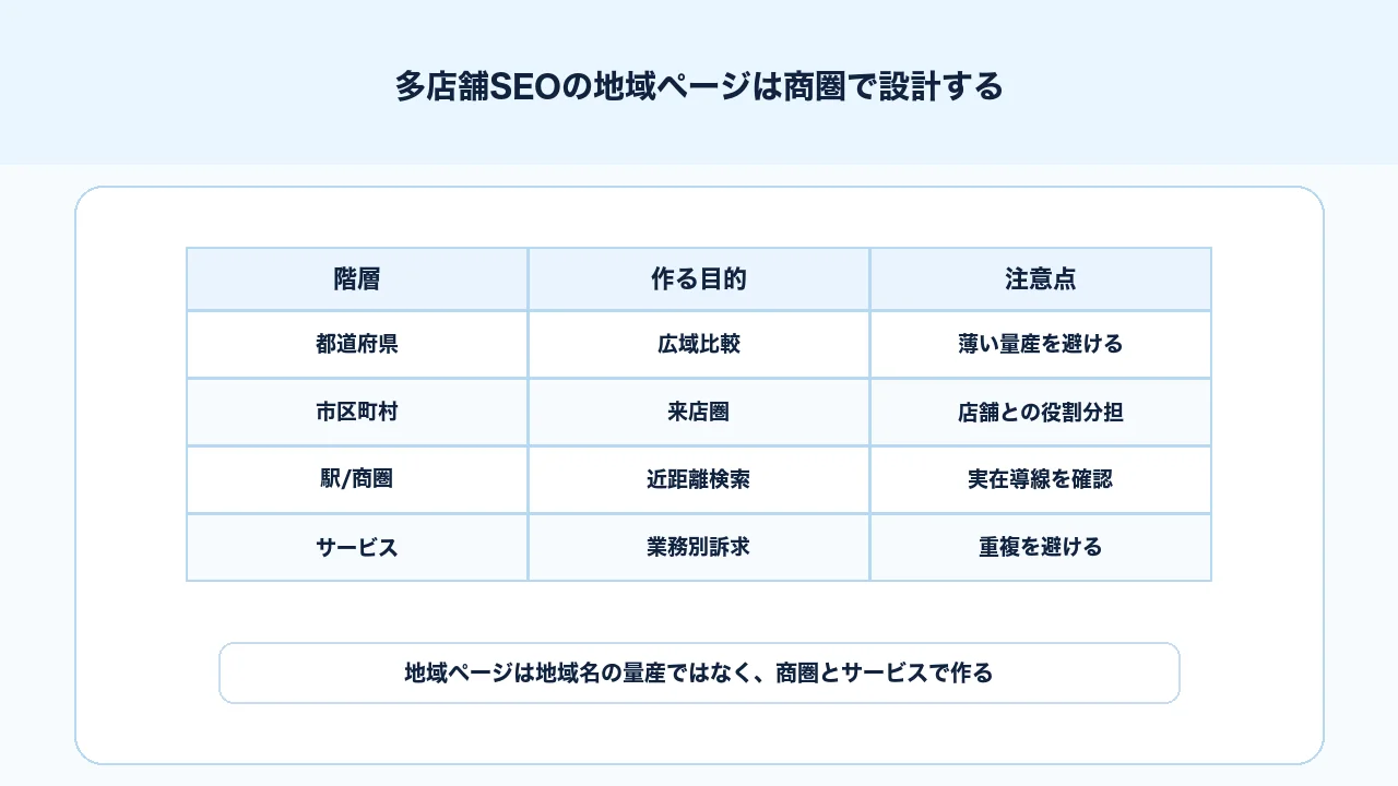 多店舗SEOの地域ページを都道府県、市区町村、商圏、サービス単位で設計する図解