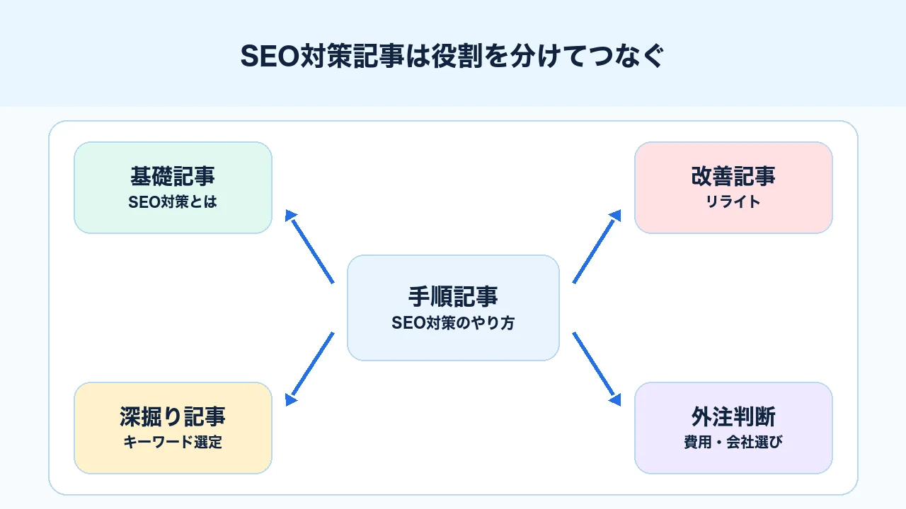 SEO対策記事を基礎記事、手順記事、深掘り記事、改善記事、外注判断記事へつなぐ図解