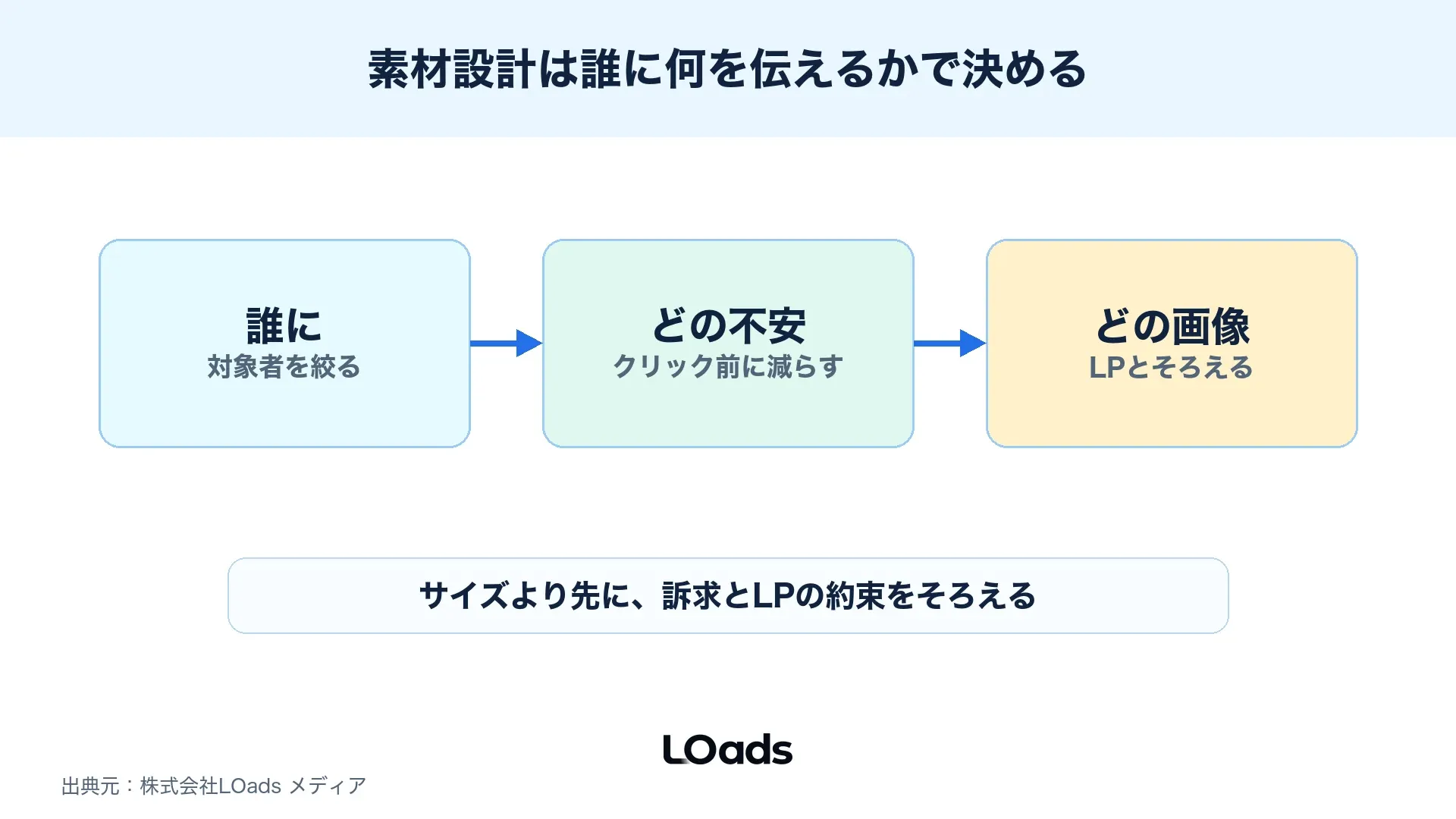レスポンシブディスプレイ広告の素材設計を誰に、何を、どの画像で示すかに分けた図解