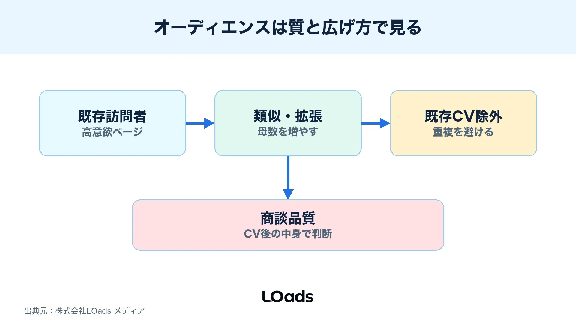 オーディエンス設計を既存訪問者、類似、拡張、除外に分ける図解