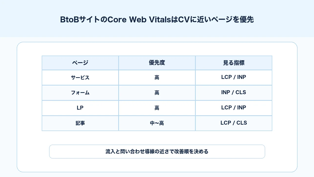 BtoBサイトのCore Web Vitals改善で優先すべきページを整理した図解