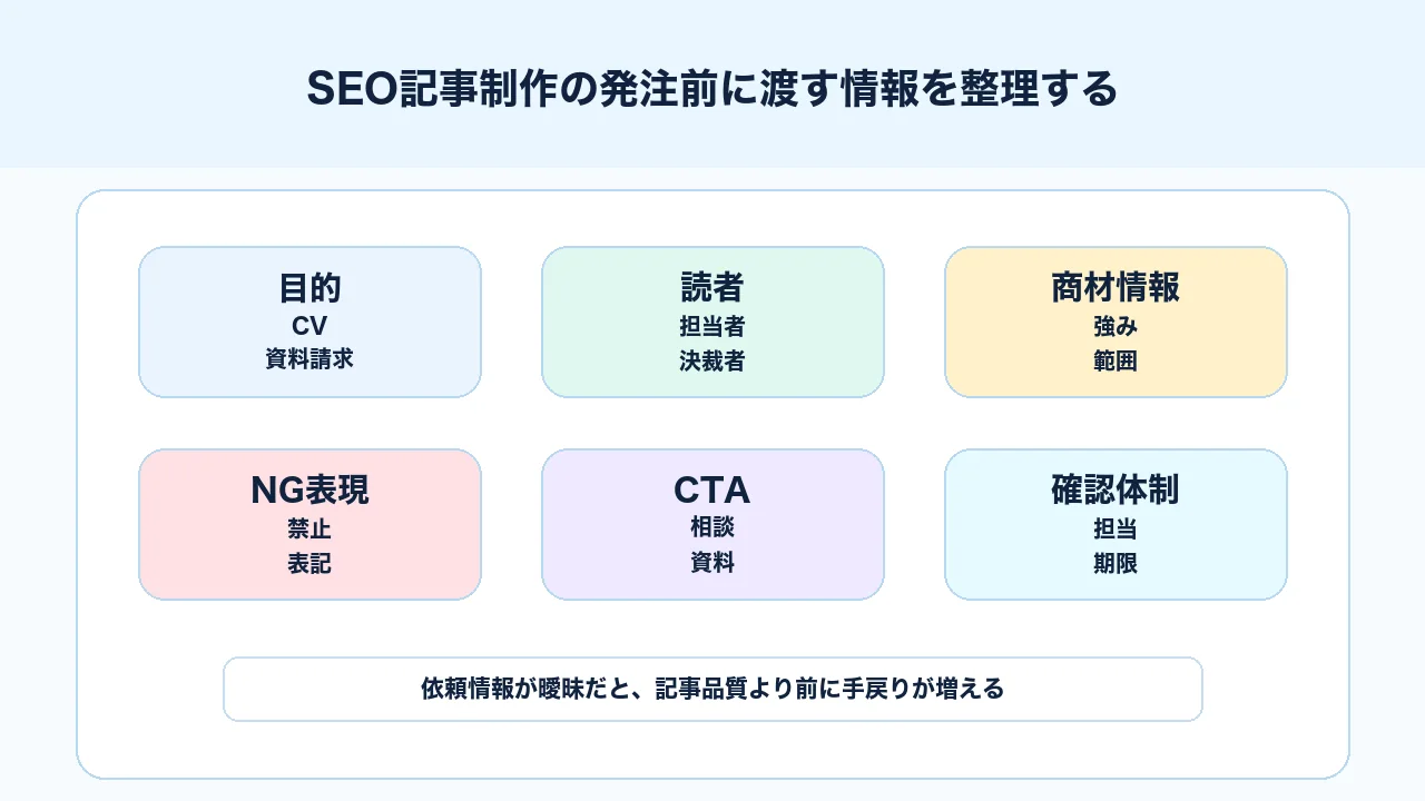 SEO記事制作を外注する前に渡すサービス情報、読者、NG表現、CTA、参考資料を整理する図解