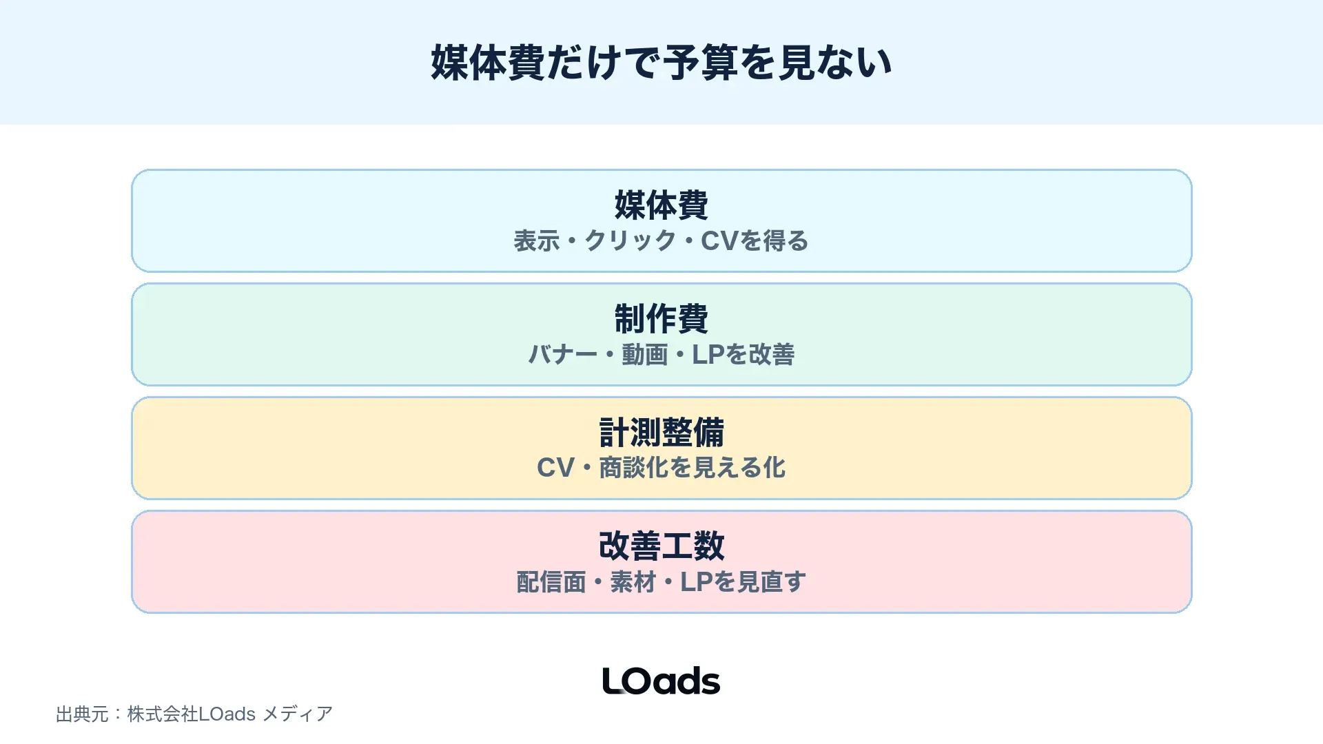 ディスプレイ広告の予算を媒体費・制作費・計測整備・改善工数に分ける図