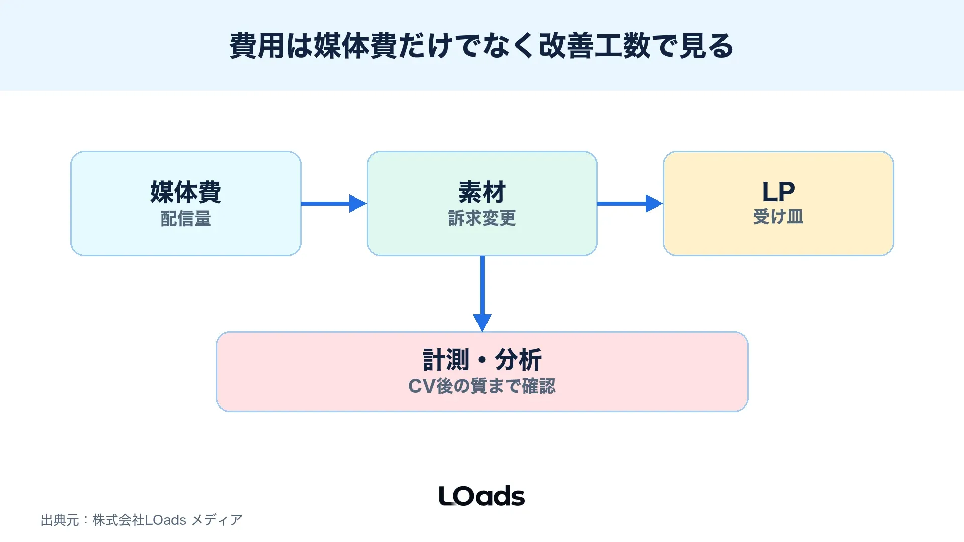 ディスプレイ広告リターゲティングの予算を媒体費、素材、LP、計測へ分ける図解