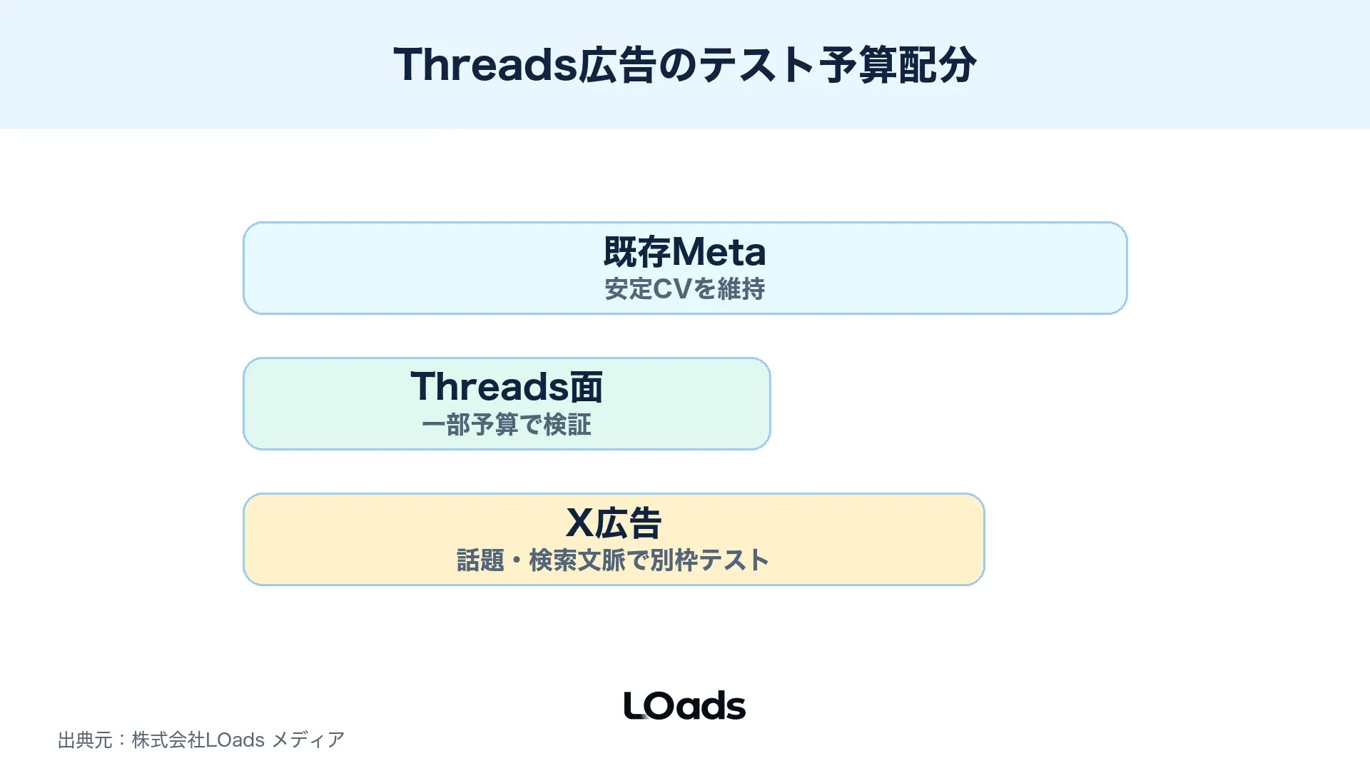 Threads広告、Meta既存面、X広告へのテスト予算配分を整理した図
