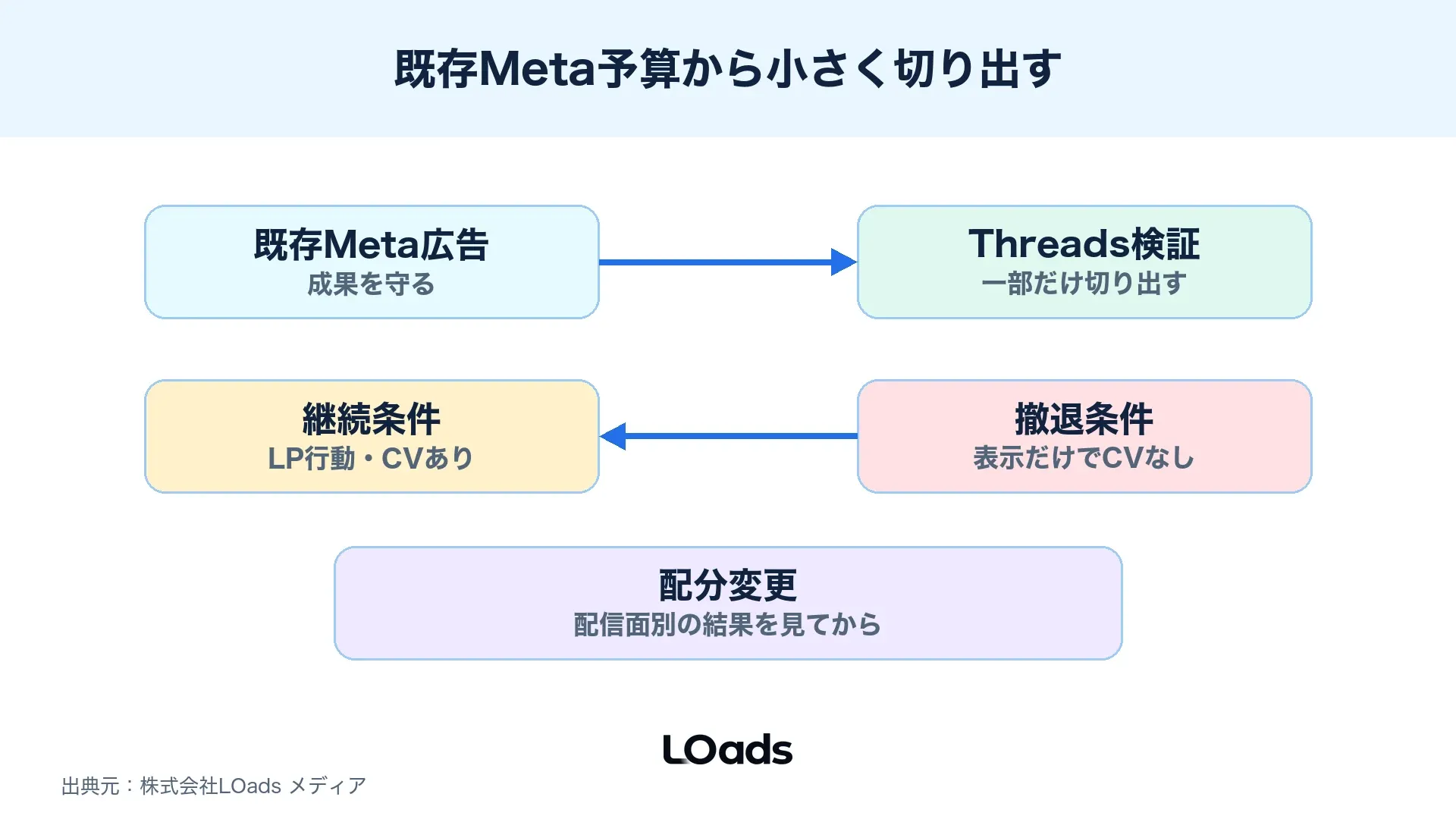 既存Meta広告の予算からThreads面へテスト配分する流れと撤退条件を示した図