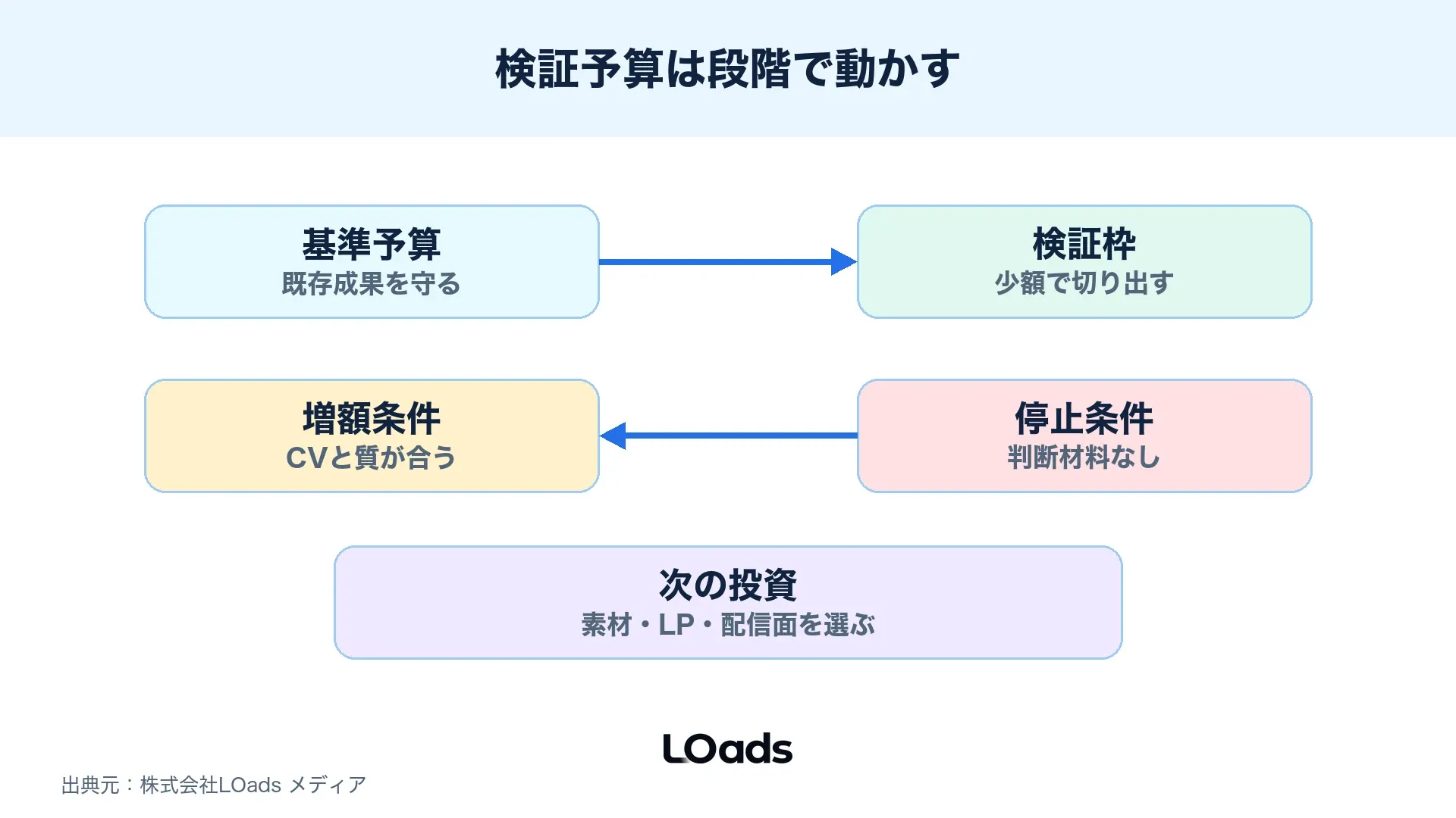 既存Meta広告の予算からThreads検証枠を切り出し、継続条件と撤退条件を確認する図