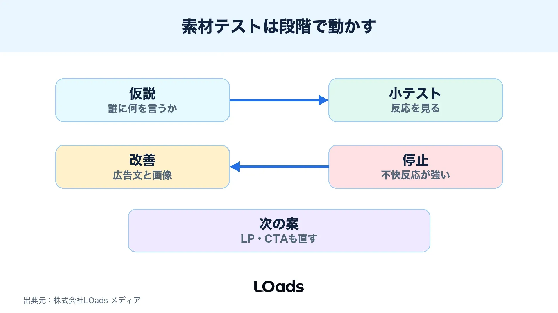 Threads広告の素材テストを仮説、小テスト、改善、停止、次の案に分ける図