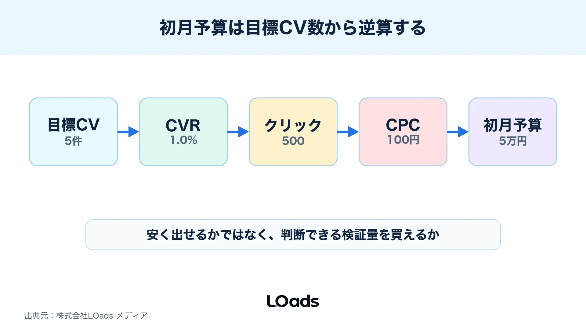 YDAの初月予算を目標CV数から逆算する計算式の図解