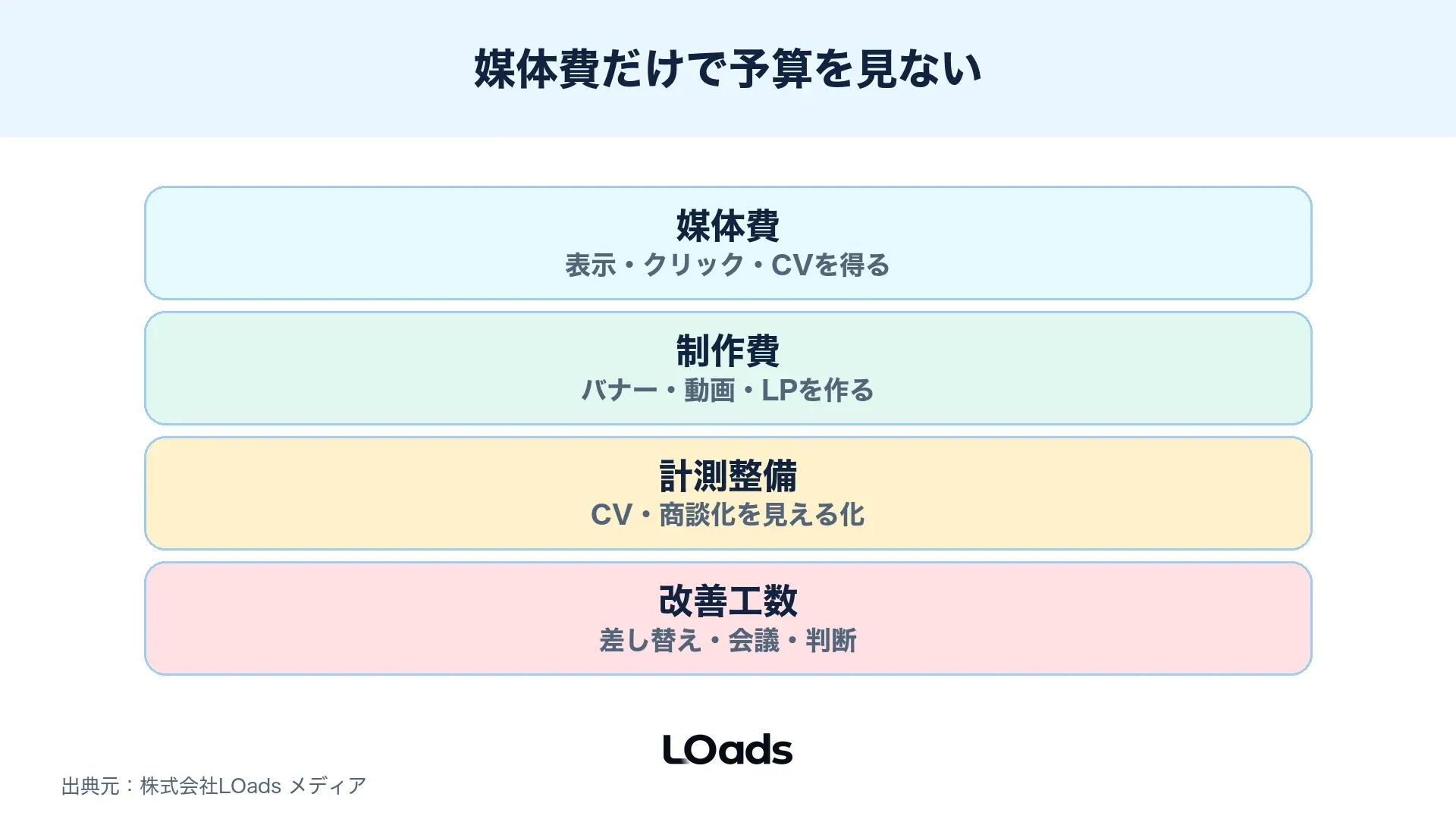 ディスプレイ広告の費用を媒体費・制作費・計測整備・改善工数に分ける図