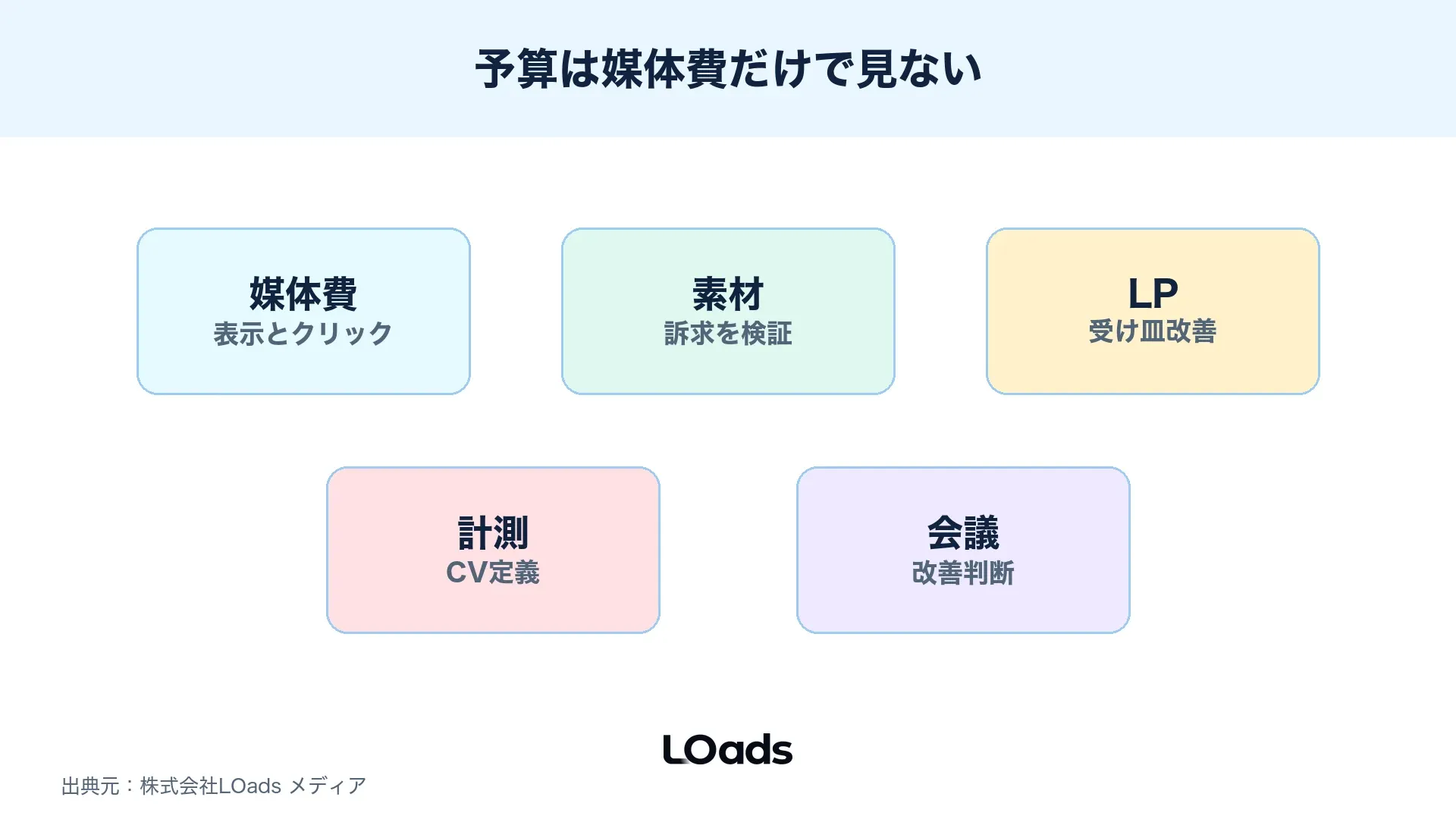ディスプレイ広告運用の予算を目的、配信面、素材、LP、計測に分ける図解