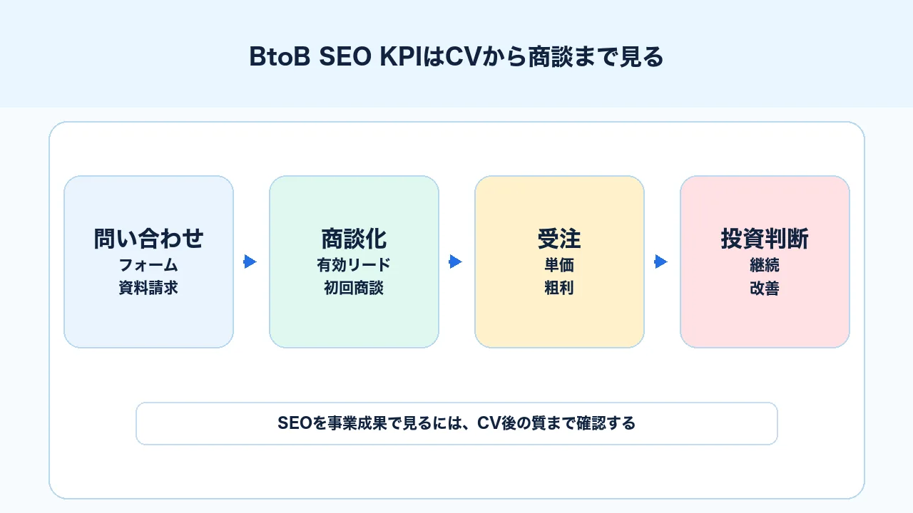 BtoB SEOのKPIを問い合わせ、商談化率、受注単価、売上貢献までつなげる図解