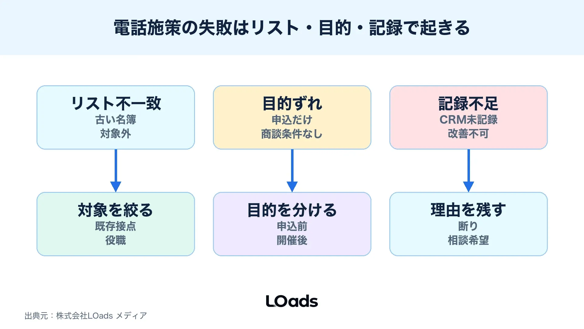 セミナー集客の電話施策で起きやすい失敗をリスト、目的、記録の3要素で整理した図