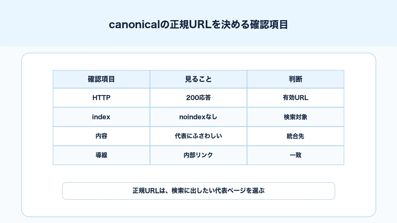 canonicalタグで正規URLを決める時に見るindex対象、200応答、内部リンク、サイトマップの確認表