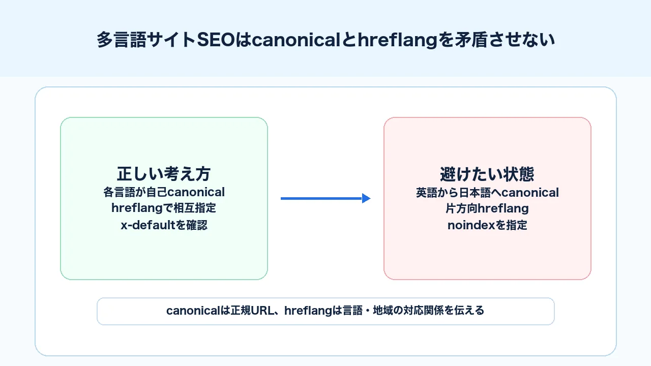 多言語サイトSEOでcanonicalとhreflangを矛盾させず各言語ページを自己参照canonicalにする図解