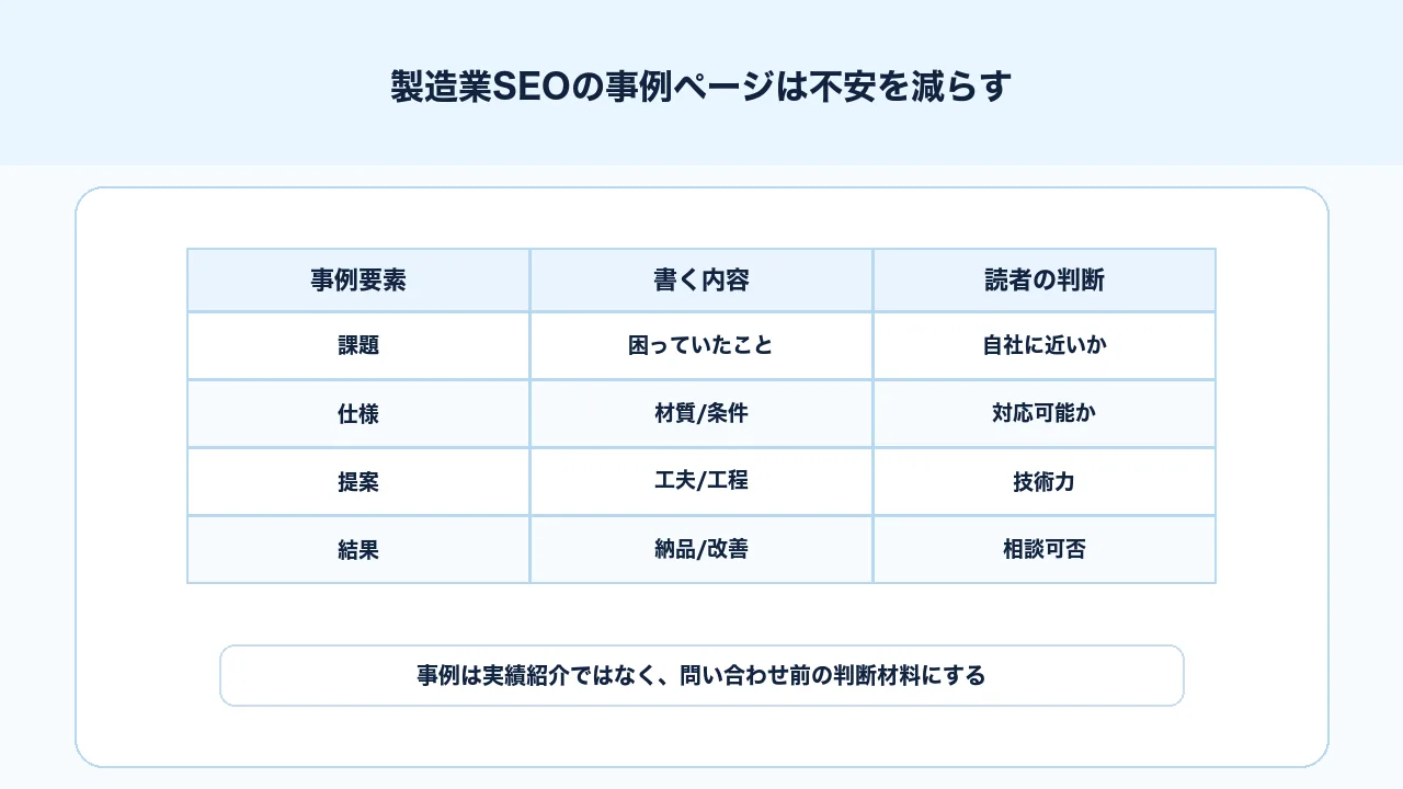 製造業SEOの加工事例ページで課題、仕様、提案、結果、相談導線を整理する図解
