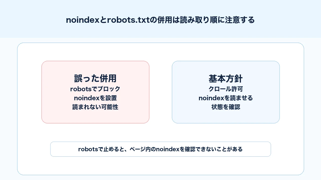 robots.txtでブロックしたページではnoindexをGoogleが読めない可能性がある注意点の図解