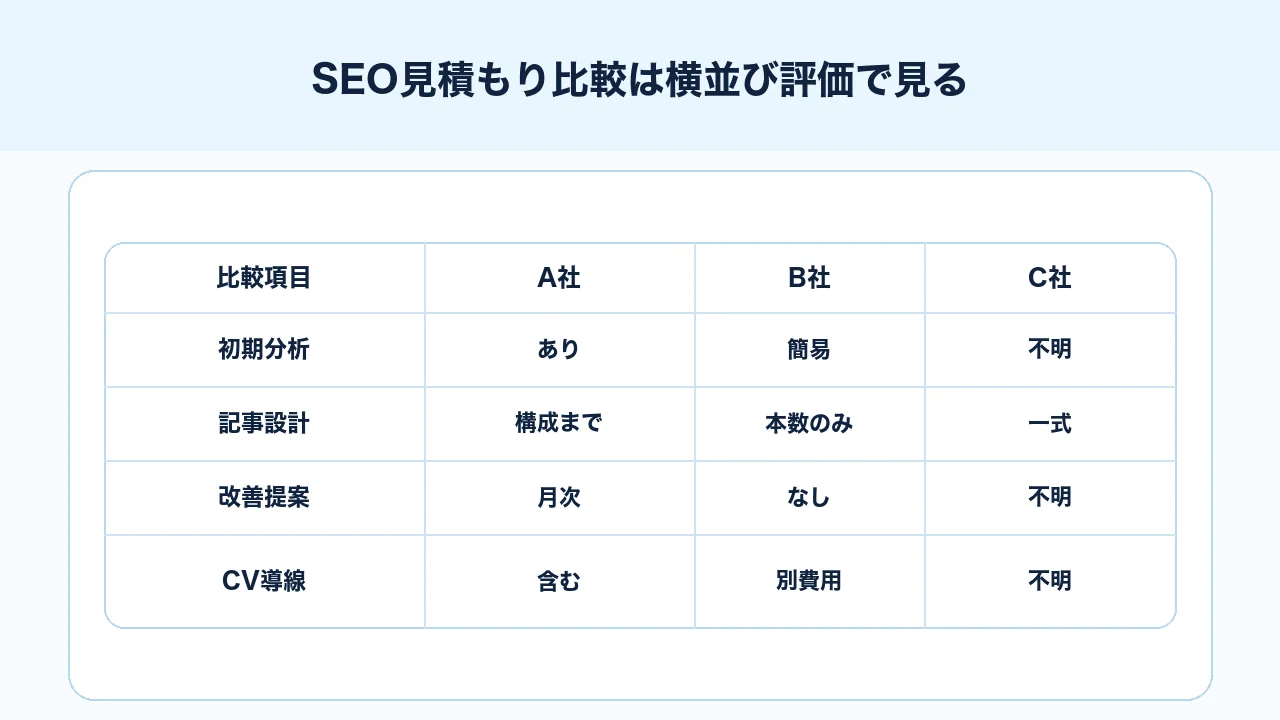 SEO見積もりを複数社で横並び比較する図解