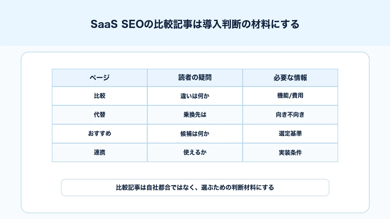 SaaS SEOで比較記事と代替記事を導入判断に役立つ情報として整理する図解