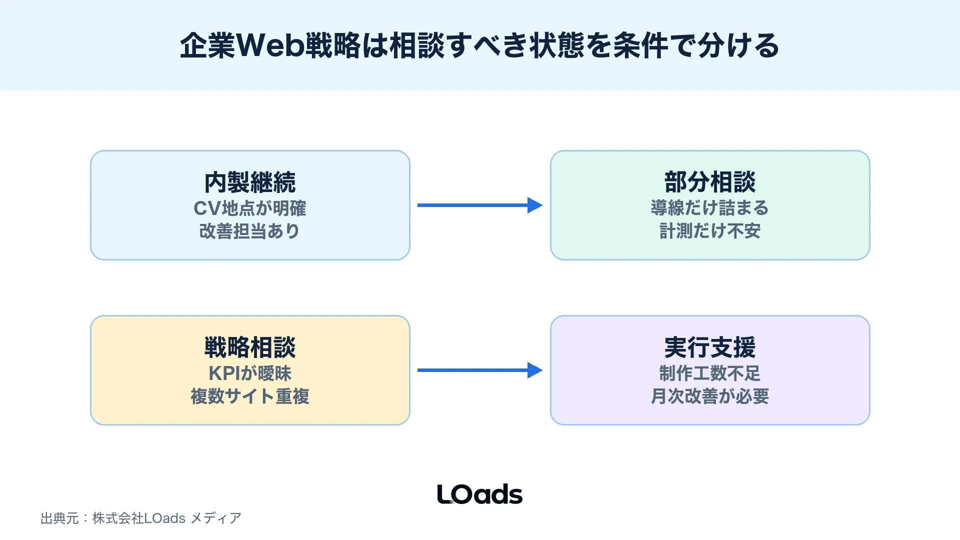 企業Web戦略で内製継続か外部相談かを判断するチェックシート