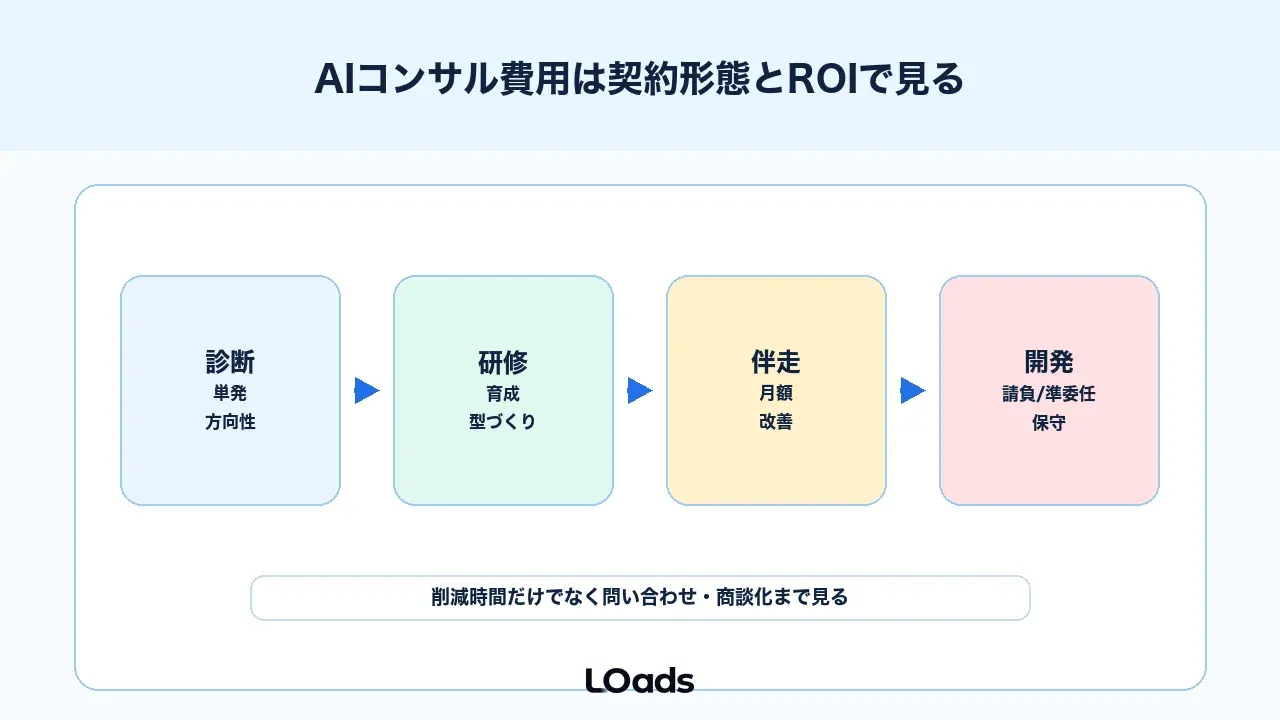 AIコンサル費用は契約形態とROIで見る