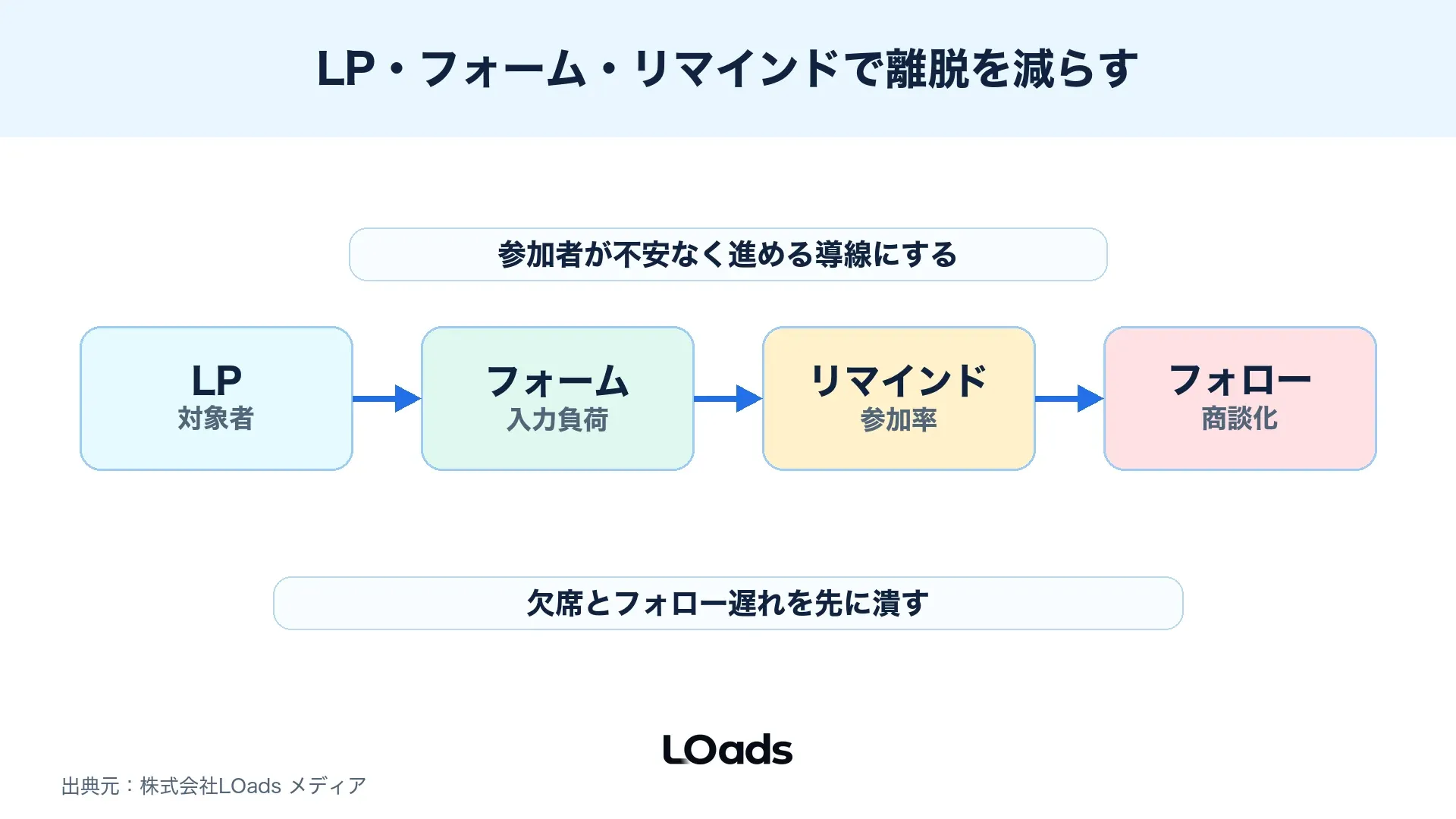 セミナー集客のLP、申込フォーム、リマインド、開催後フォローで離脱を減らす導線図