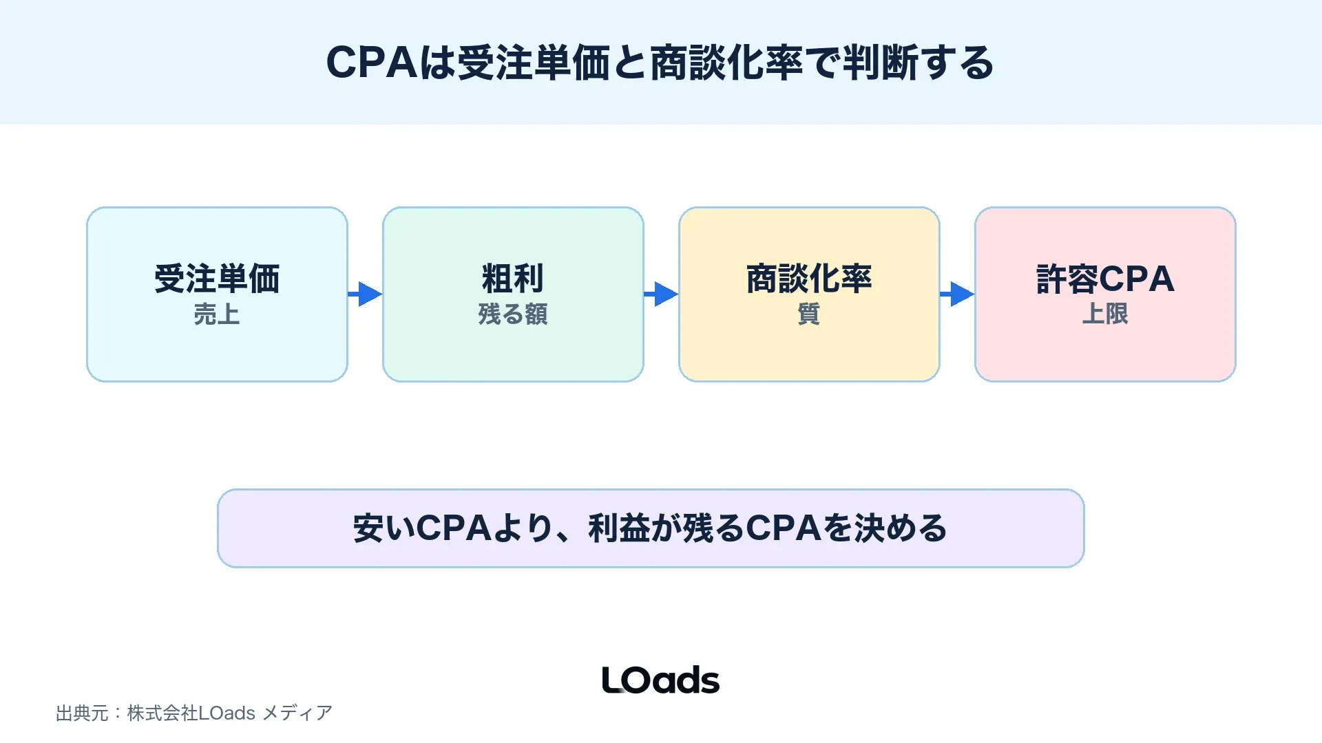 ディスプレイ広告のCPA許容額を受注単価、商談化率、粗利で判断する図解