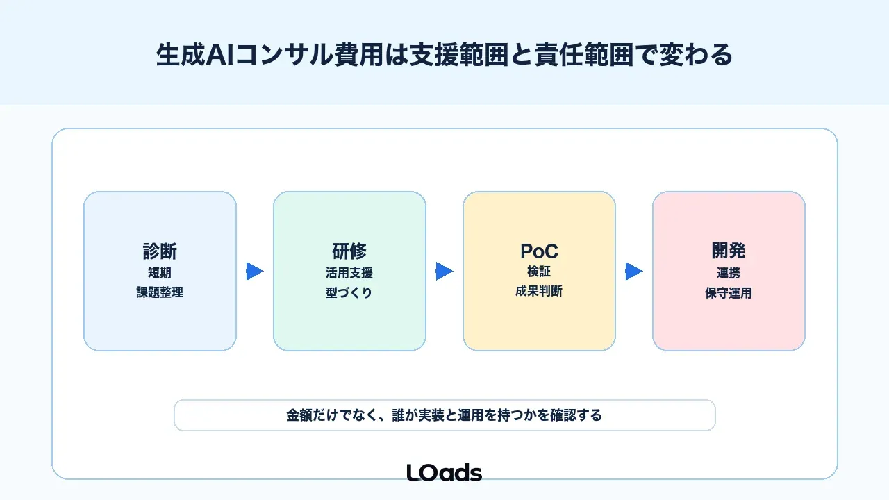 生成AIコンサル費用は支援範囲と責任範囲で変わる