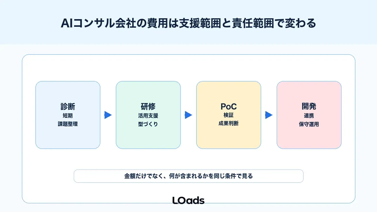 AIコンサル会社の費用は支援範囲と責任範囲で変わる