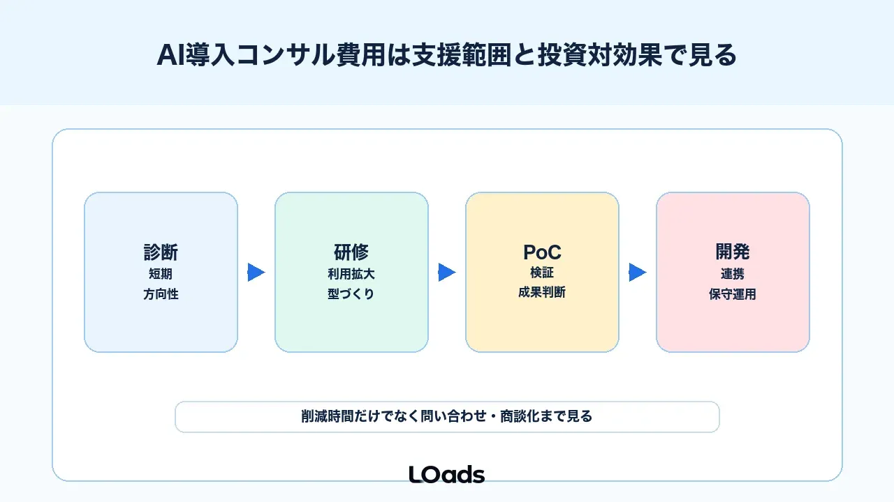 AI導入コンサル費用は支援範囲と投資対効果で見る