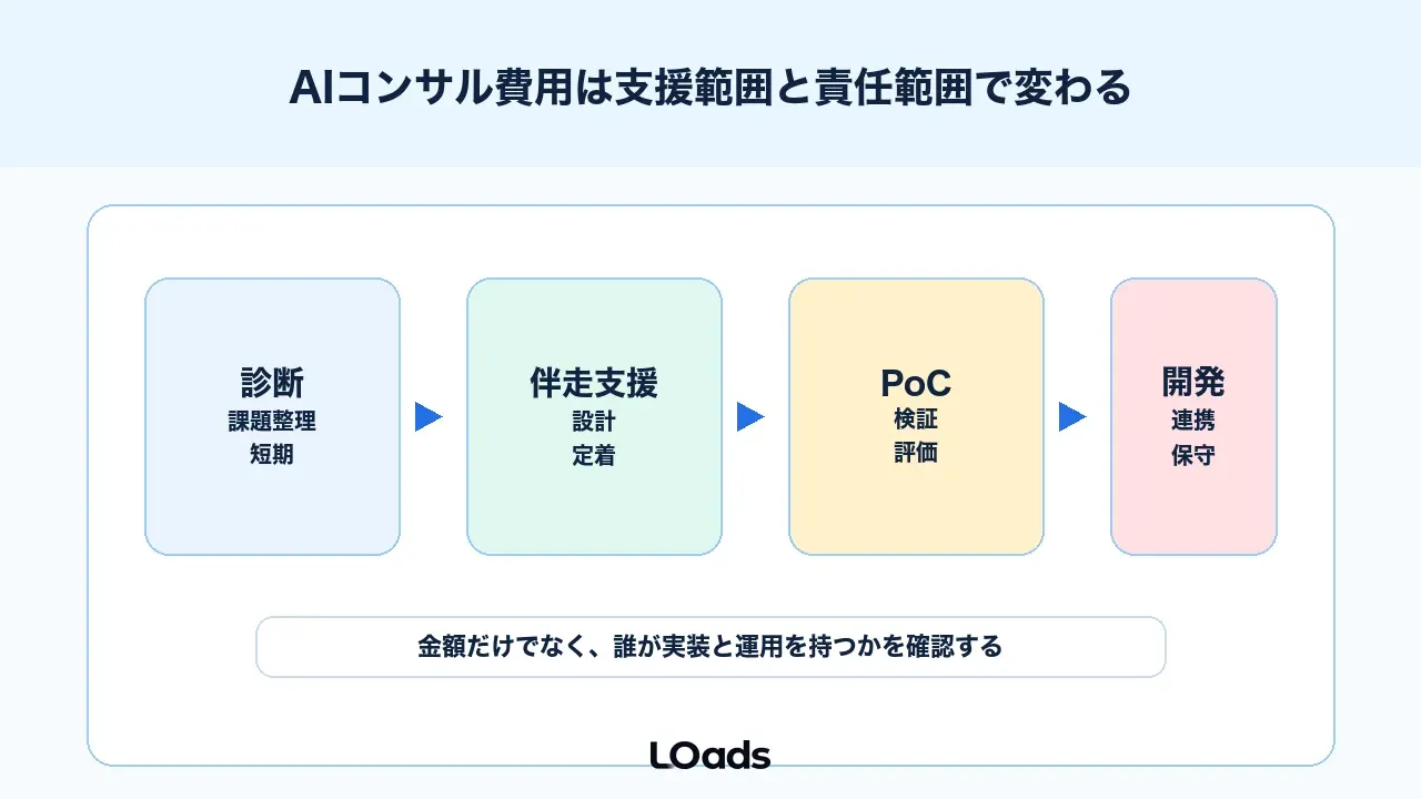 AIコンサル費用は支援範囲と責任範囲で変わる