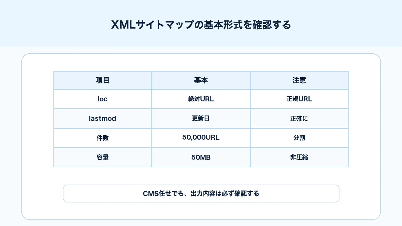 XMLサイトマップの基本形式、絶対URL、lastmod、サイトマップインデックスを整理する図解