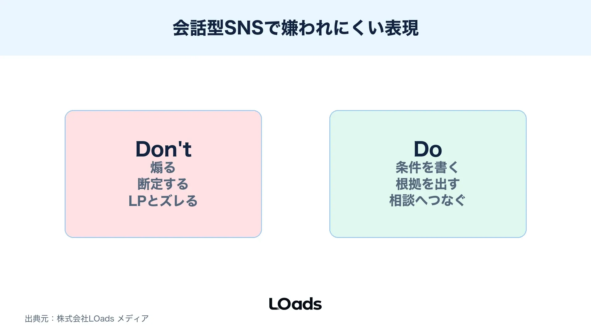 Threads広告の素材制作で広告枠、会話文脈、LP約束、承認を分ける図