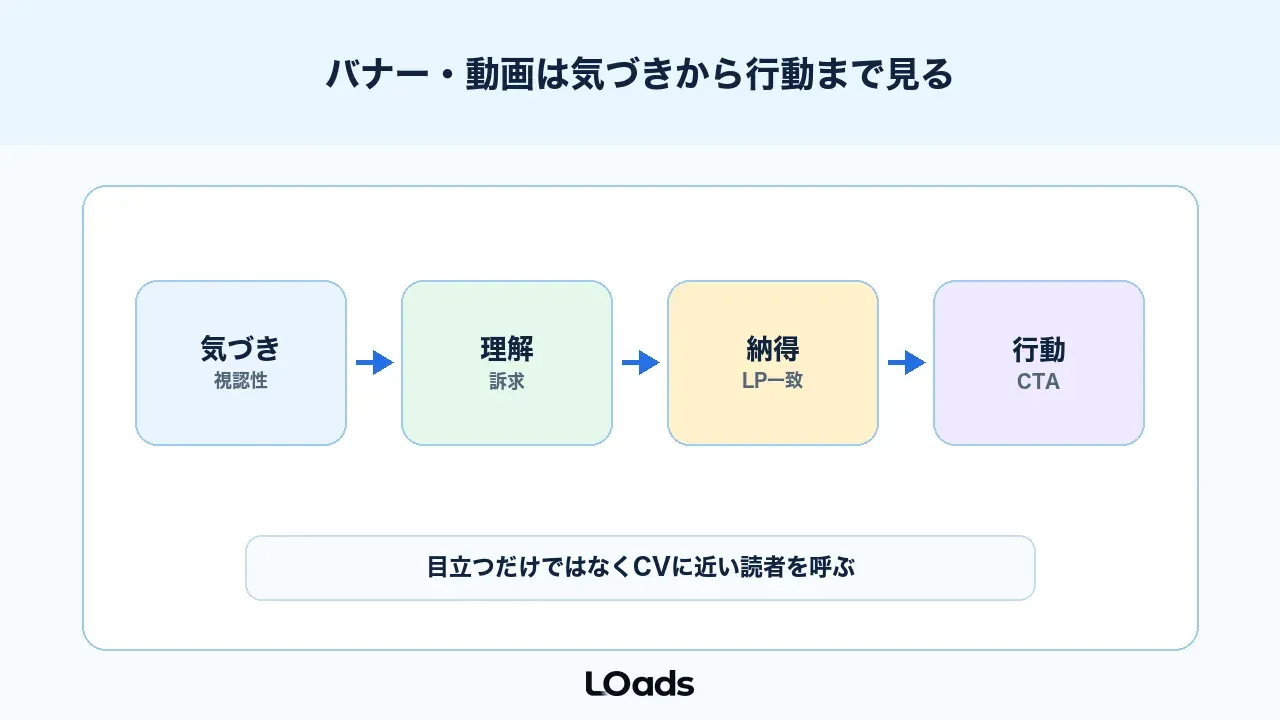 広告ABテストでバナーと動画は気づき、理解、行動の役割を分けて見る