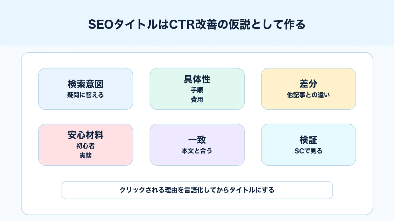 SEOタイトルをCTR改善の仮説として作る観点を整理した図解
