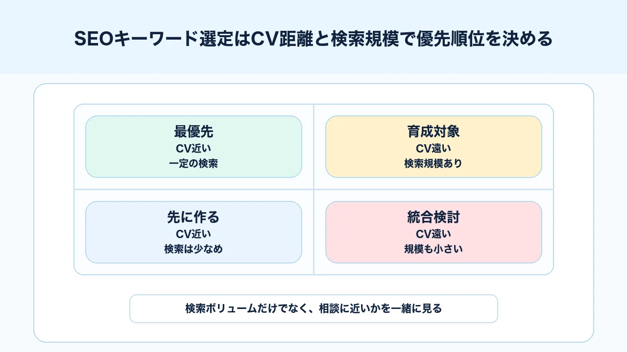 SEOキーワード選定で検索ボリュームとCV距離から優先順位を決めるマトリクス図解