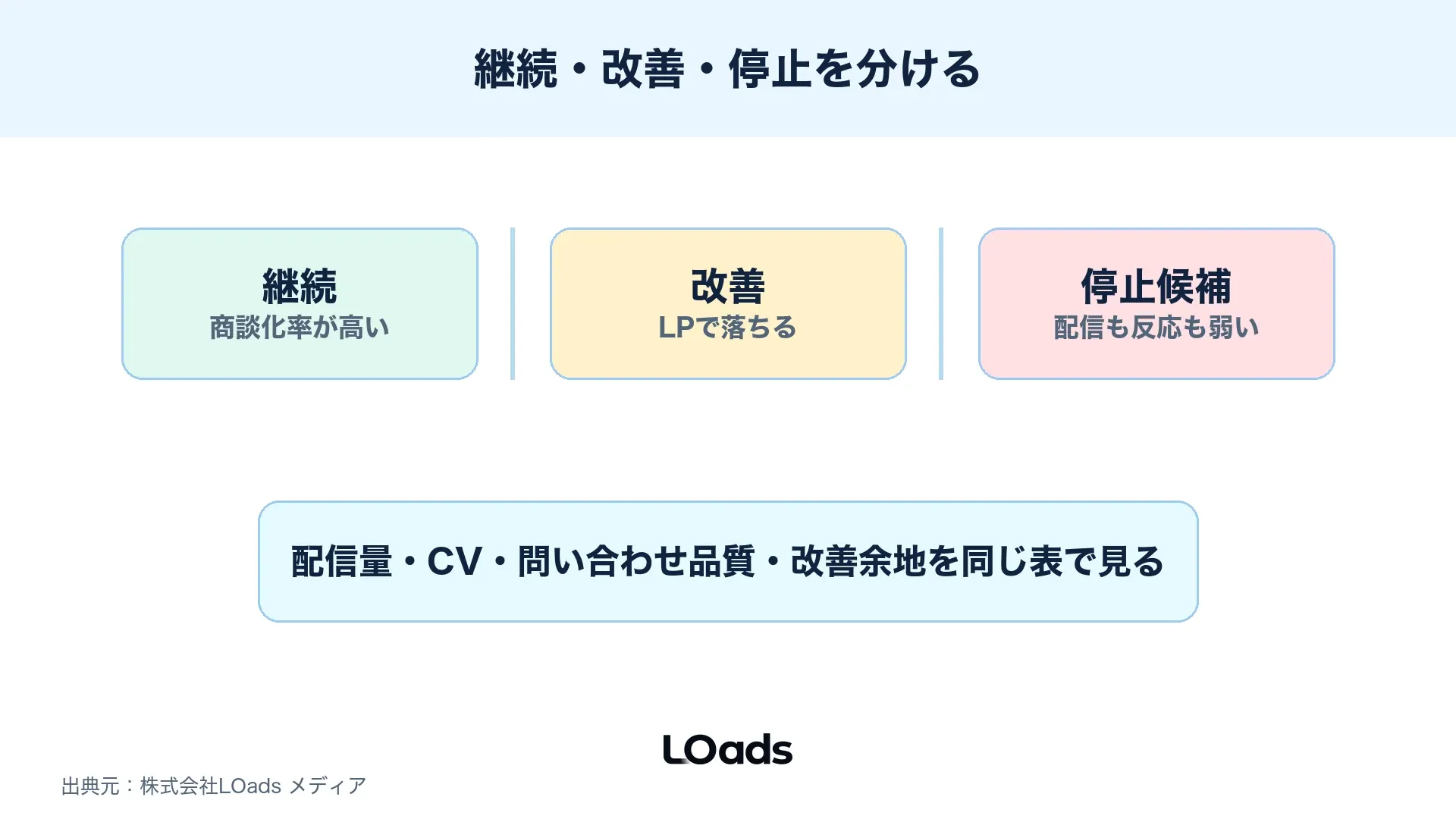 Threads広告の継続、改善、停止を予算消化、CV、問い合わせ品質、改善余地で分ける判断表