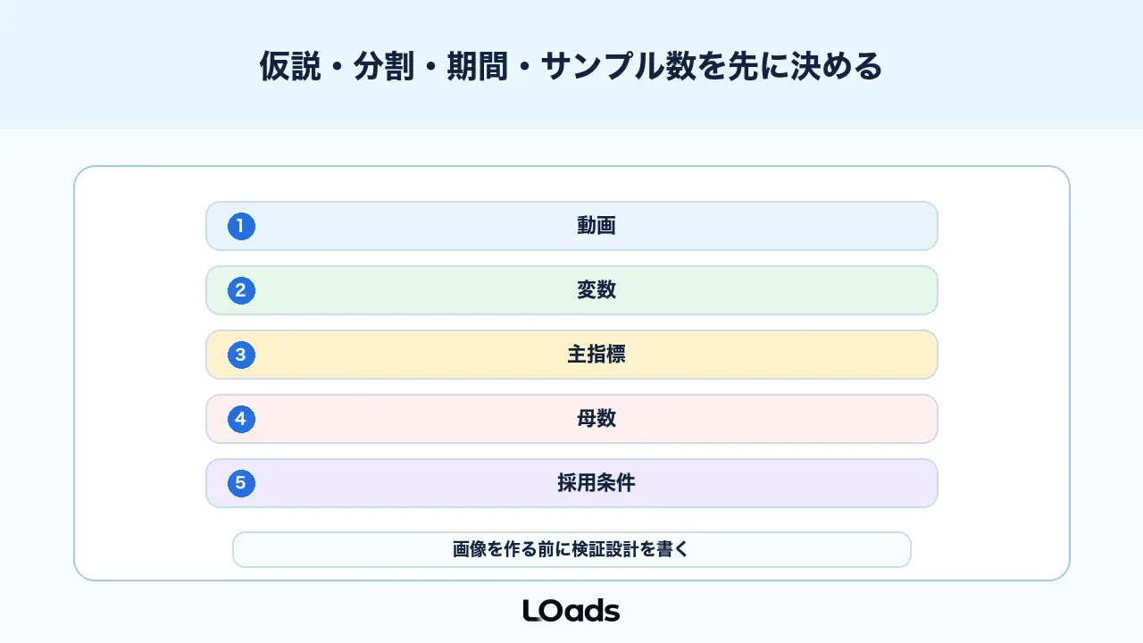 YouTubeサムネイルABテストは仮説、分割、期間、サンプル数を先に決める