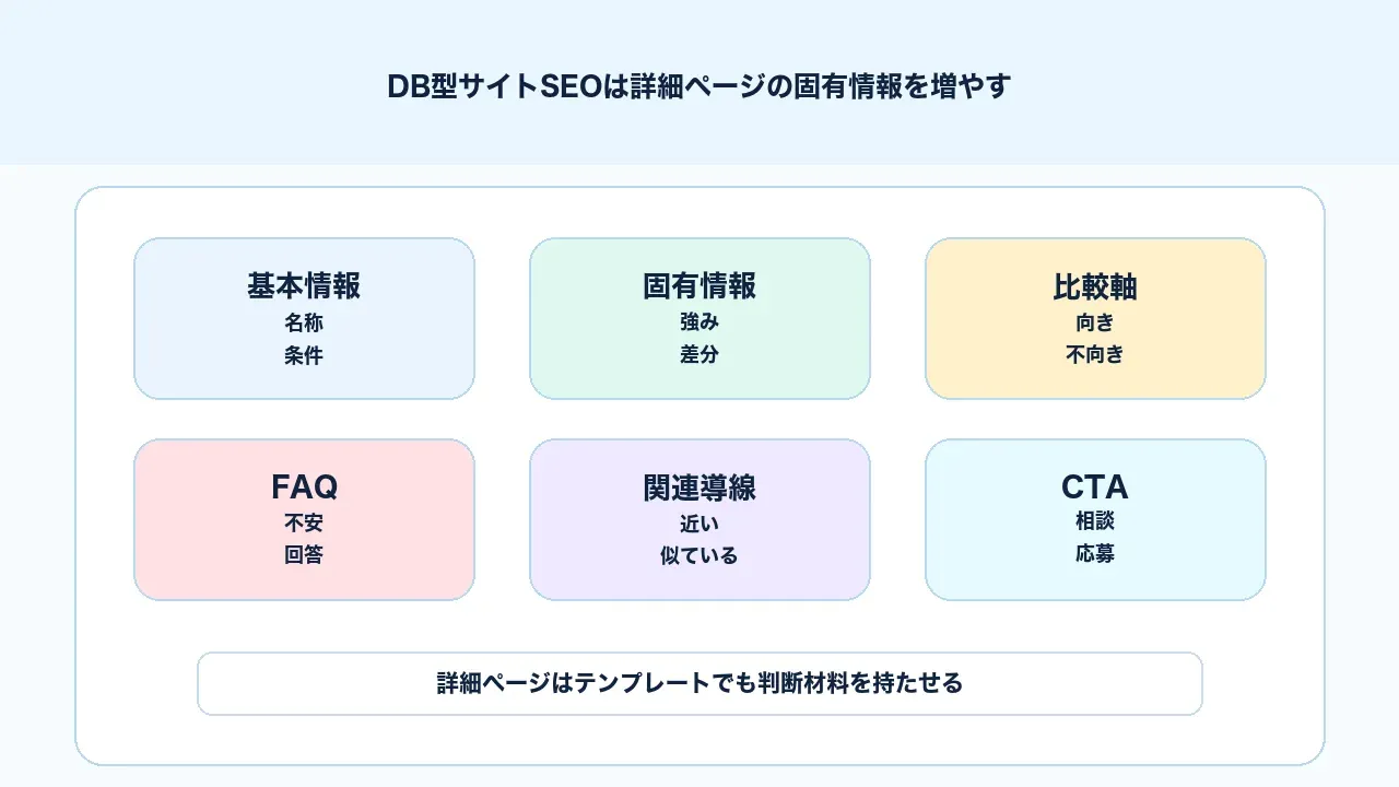 DB型サイトSEOで詳細ページに固有情報、比較軸、FAQ、関連導線、CTAを持たせる図解