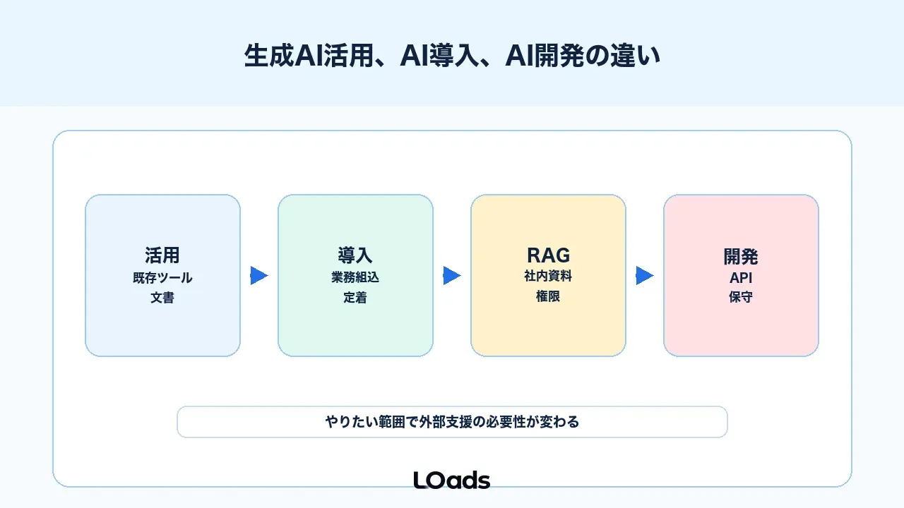 生成AI活用、AI導入、AI開発の違い