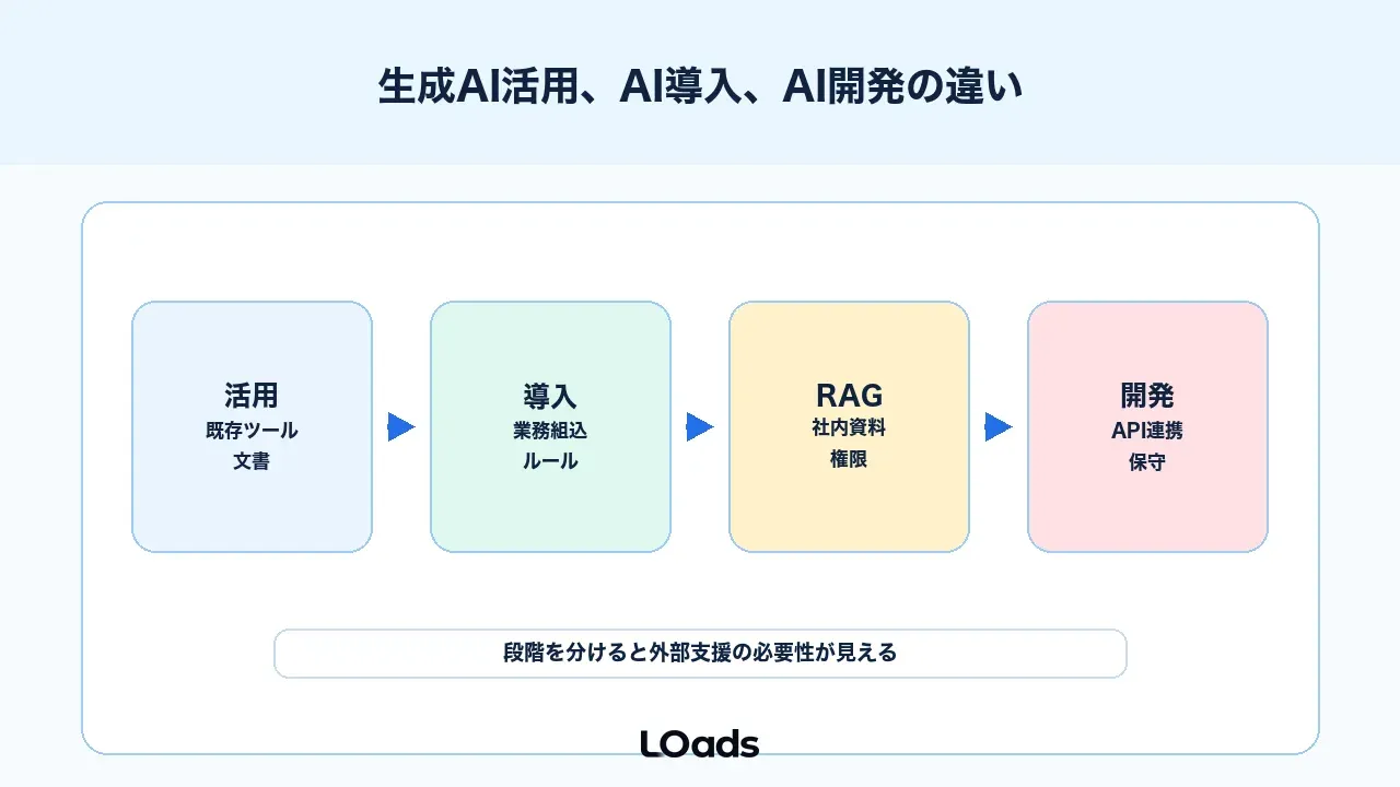生成AI活用、AI導入、AI開発の違い