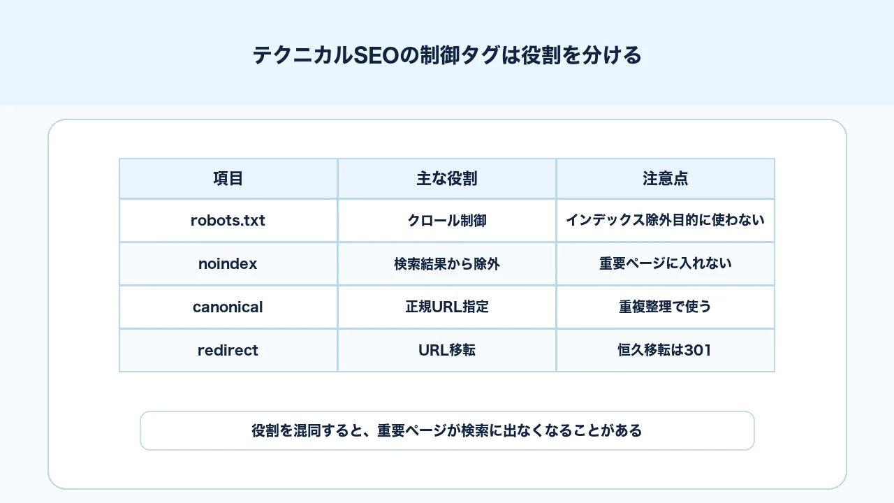 テクニカルSEOでrobots.txt、noindex、canonicalの役割を間違えないための比較図