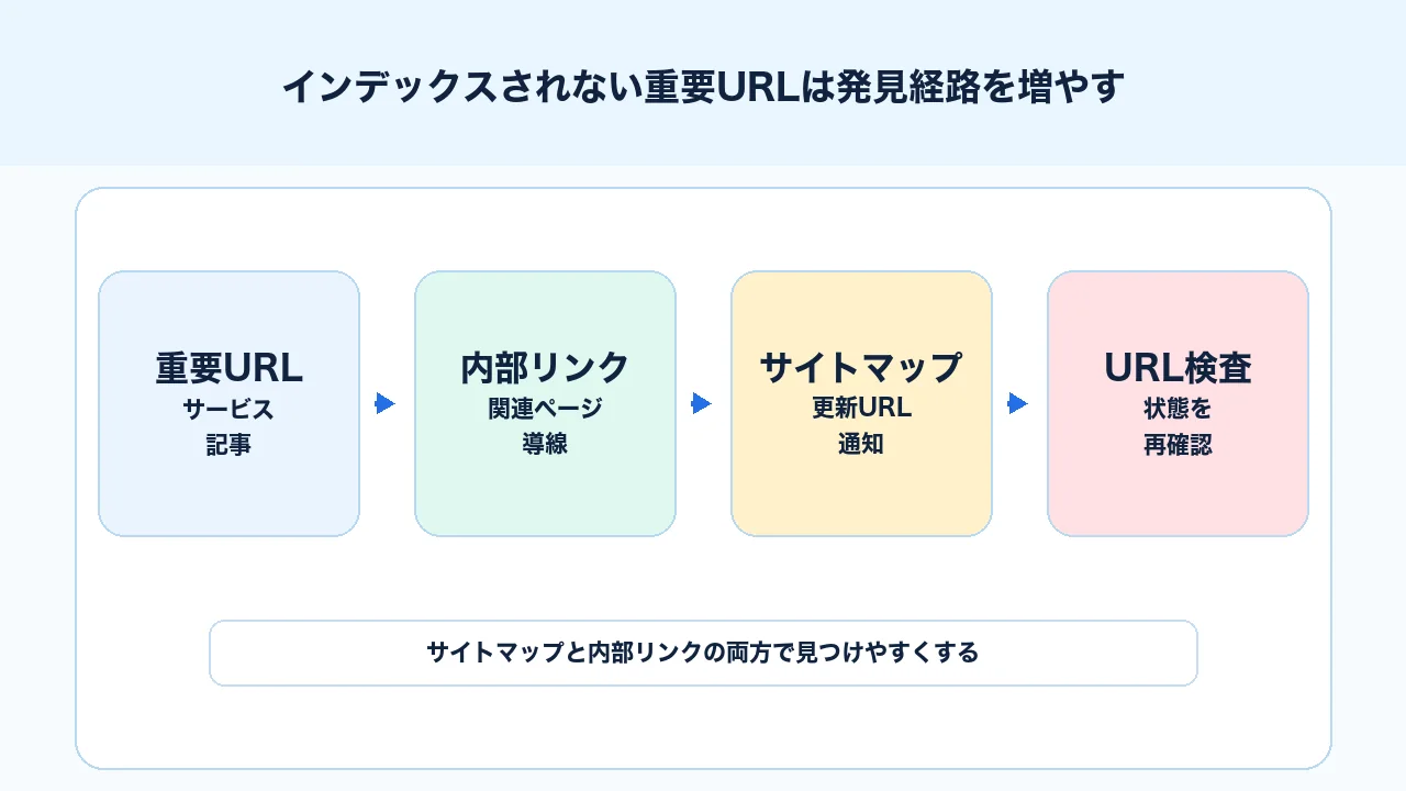 内部リンクとサイトマップで重要URLをGoogleに発見しやすくするSEO図解